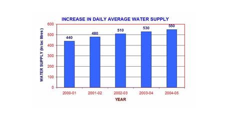 Water Supply Chart Photo 2